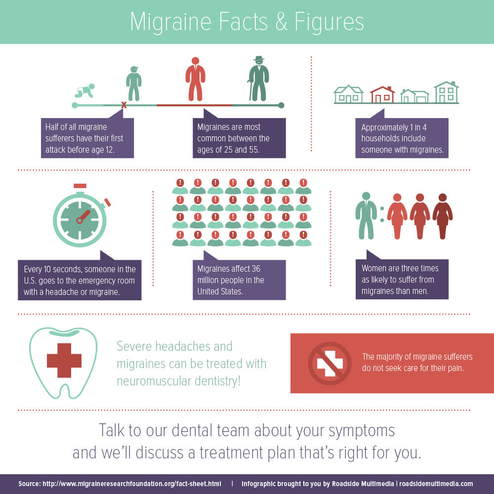 Infographic showing migraine facts and figures